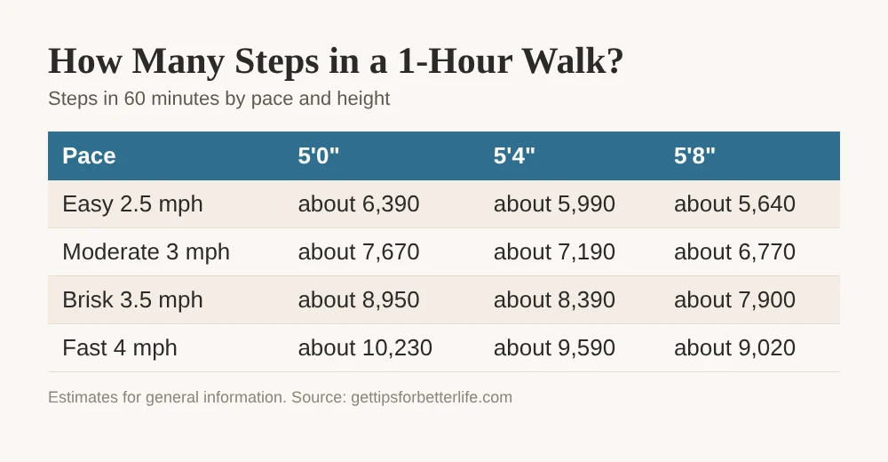 How many steps in a 1-hour walk, chart by pace and height