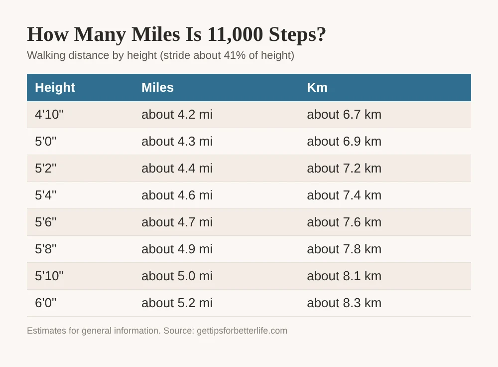 How many miles is 11,000 steps, chart by height