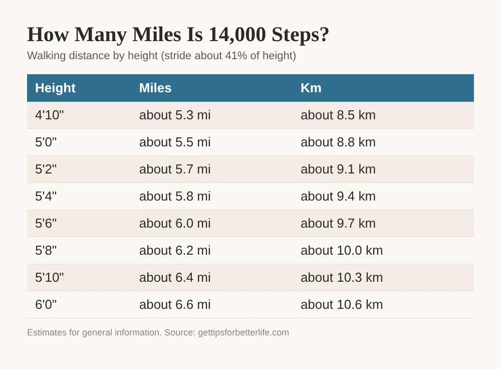 How many miles is 14,000 steps, chart by height