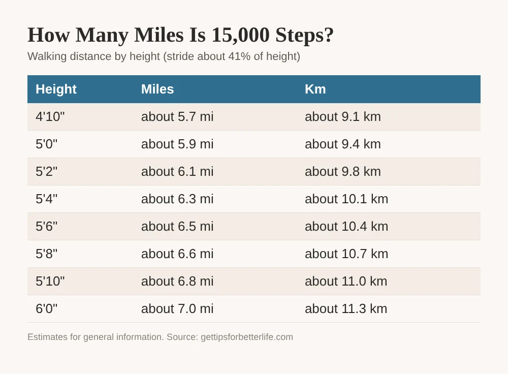 How many miles is 15,000 steps, chart by height