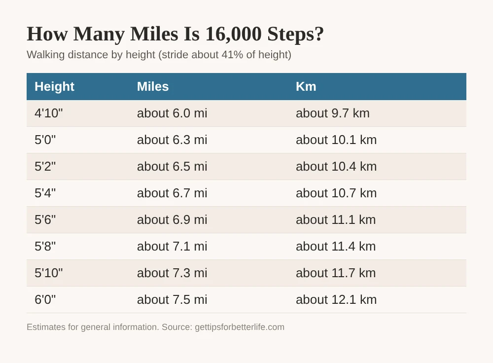 How many miles is 16,000 steps, chart by height