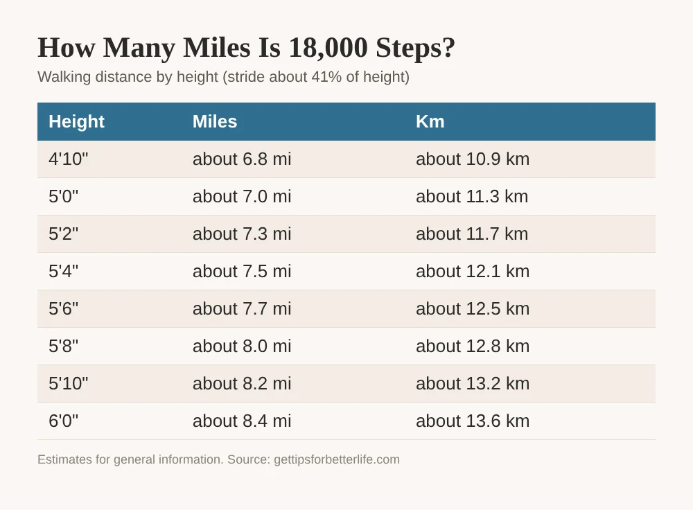 How many miles is 18,000 steps, chart by height