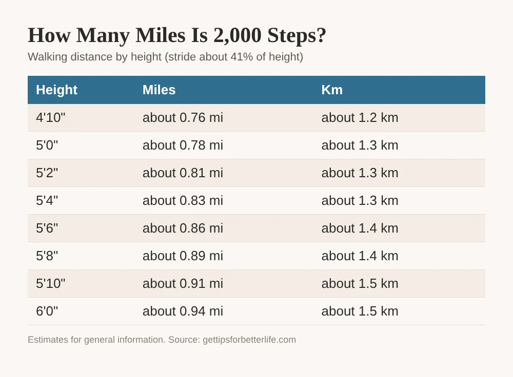 How many miles is 2,000 steps, chart by height