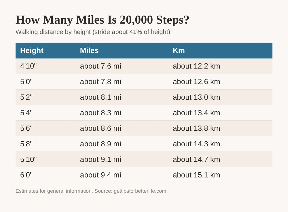 How many miles is 20,000 steps, chart by height