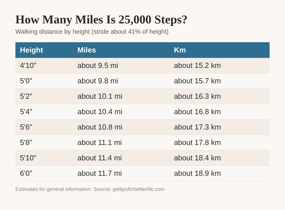 How many miles is 25,000 steps, chart by height