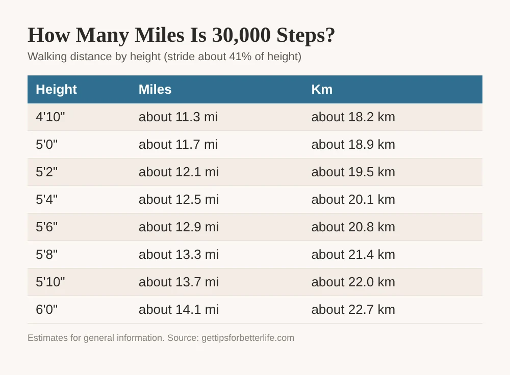 How many miles is 30,000 steps, chart by height