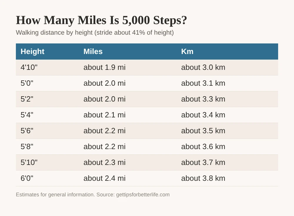 How many miles is 5,000 steps, chart by height