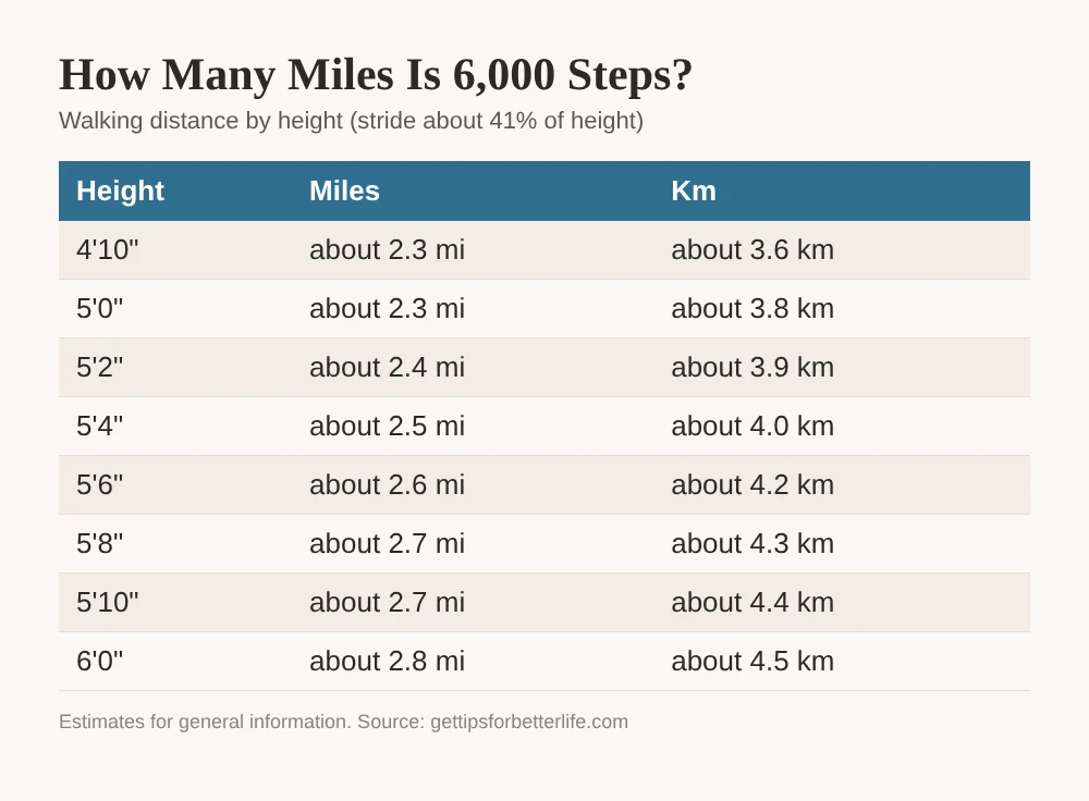 How many miles is 6,000 steps, chart by height