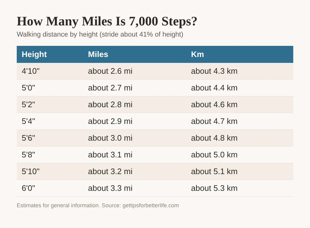 How many miles is 7,000 steps, chart by height