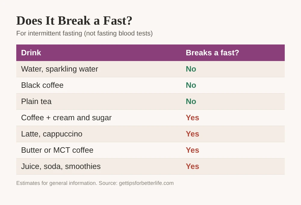 Does it break a fast: water, black coffee and tea do not, cream, sugar and lattes do