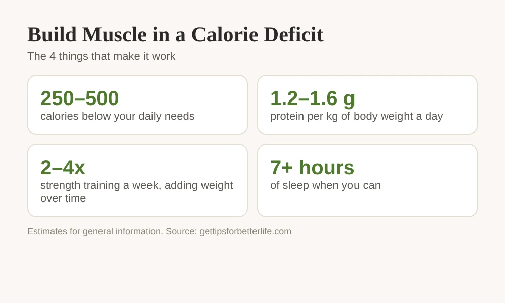 Build muscle in a calorie deficit: deficit, protein, training and sleep targets