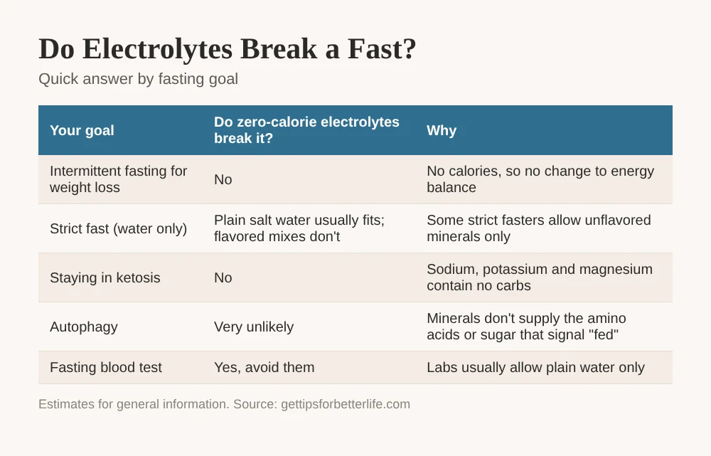 Do electrolytes break a fast: salt water and zero-sugar mixes have 0 calories, coconut water about 43 and a sports drink about 77 per cup