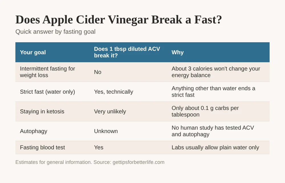Does apple cider vinegar break a fast, calories in 1 teaspoon, 1 tablespoon and 2 tablespoons of ACV