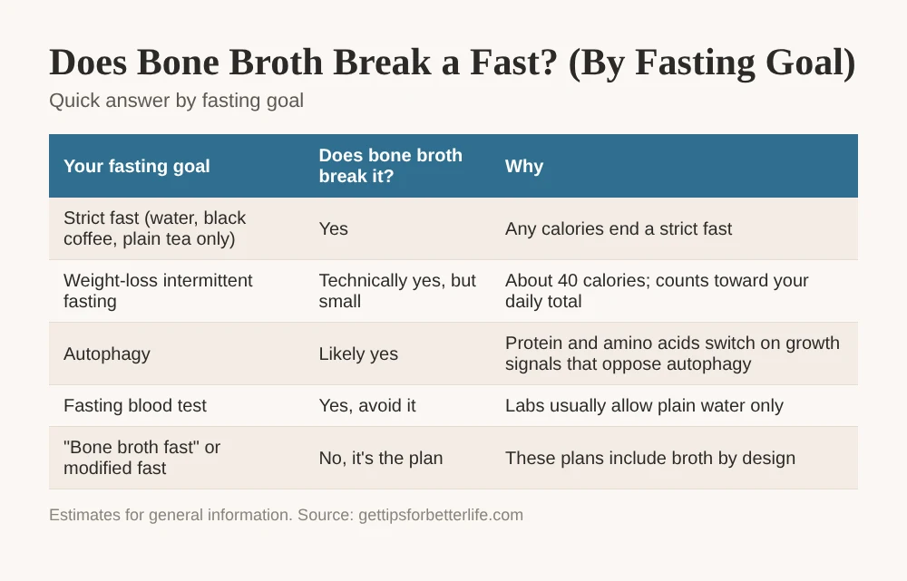 Does bone broth break a fast: bone broth has about 40 calories and 9 g protein per cup, regular broth about 15 calories