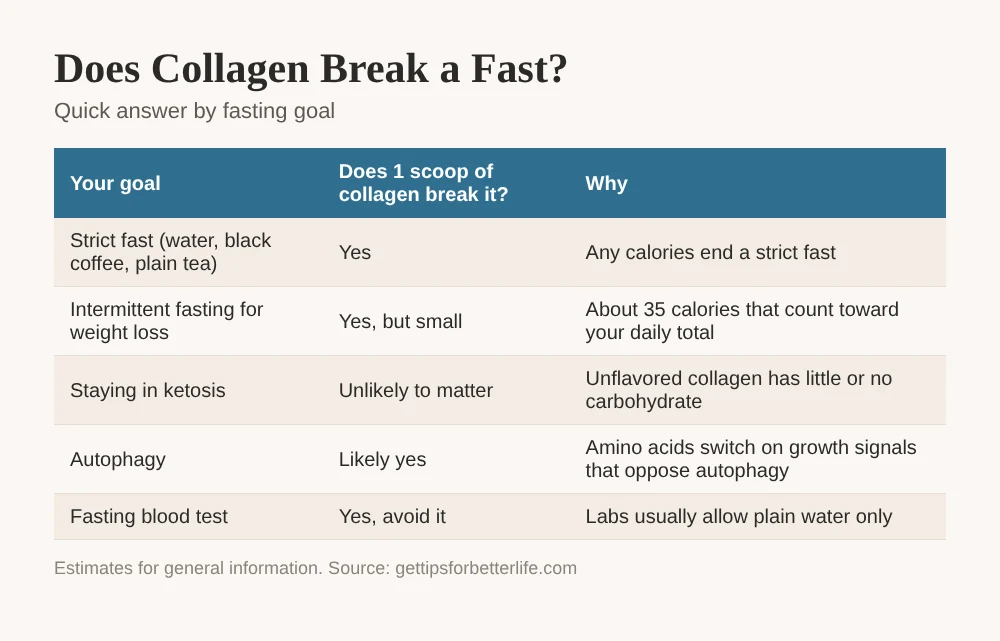 Does collagen break a fast: a 10 g scoop of collagen peptides has about 35 calories and 9 g of protein
