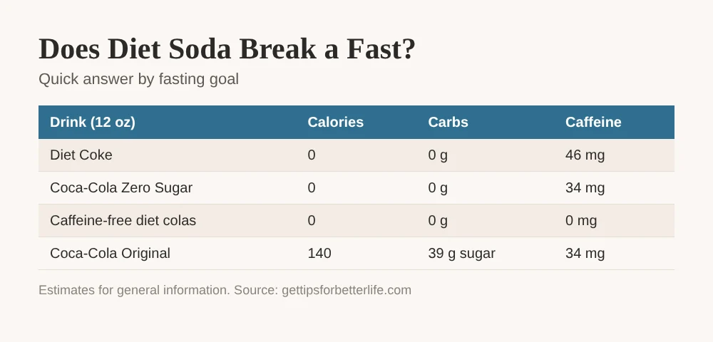 Does diet soda break a fast, calories and caffeine in Diet Coke, Coke Zero and regular Coke