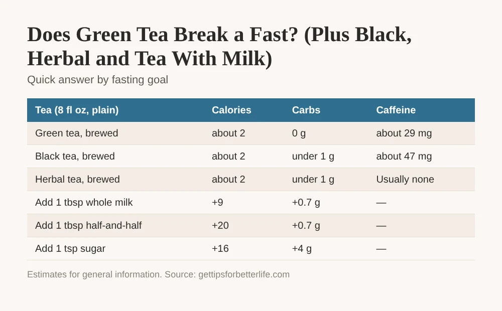 Does green tea break a fast: plain green, black and herbal tea do not, milk, sugar and honey add calories