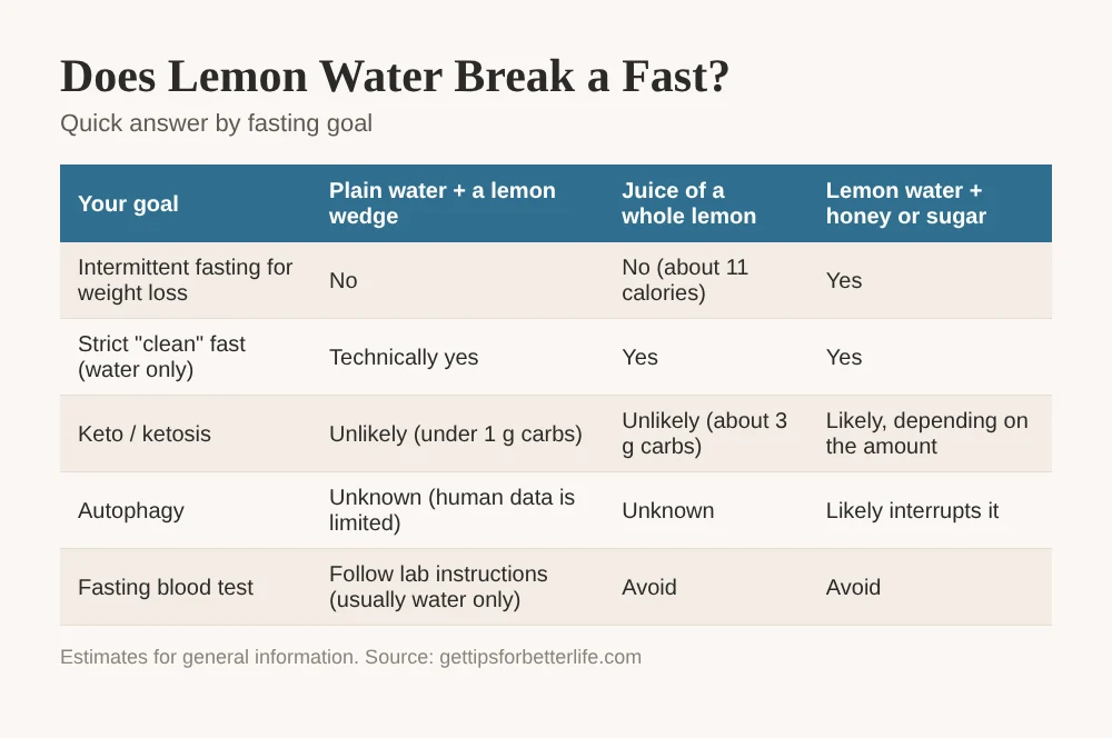 Does lemon water break a fast, chart showing a lemon wedge and a tablespoon of lemon juice are fine for intermittent fasting but lemon water with honey is not