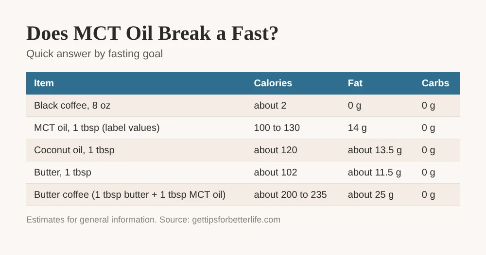Does MCT oil break a fast, calories in black coffee vs MCT oil vs butter coffee