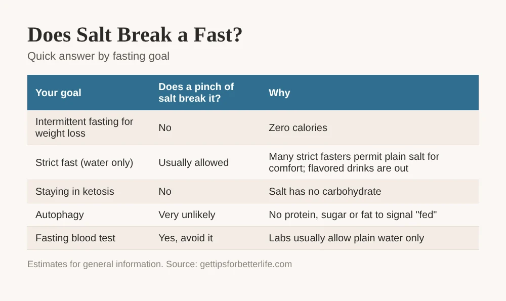 Does salt break a fast: salt has 0 calories, but 1 teaspoon contains about 2,300 mg of sodium