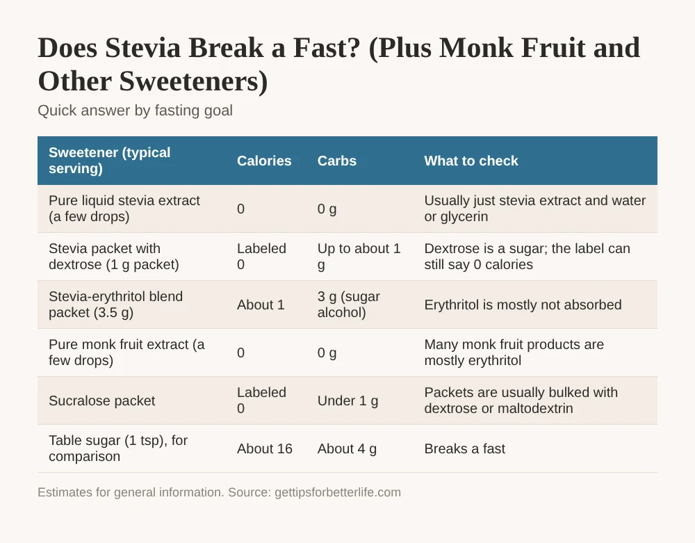 Does stevia break a fast: pure stevia and monk fruit drops do not, packets with dextrose add small carbs, sugar does