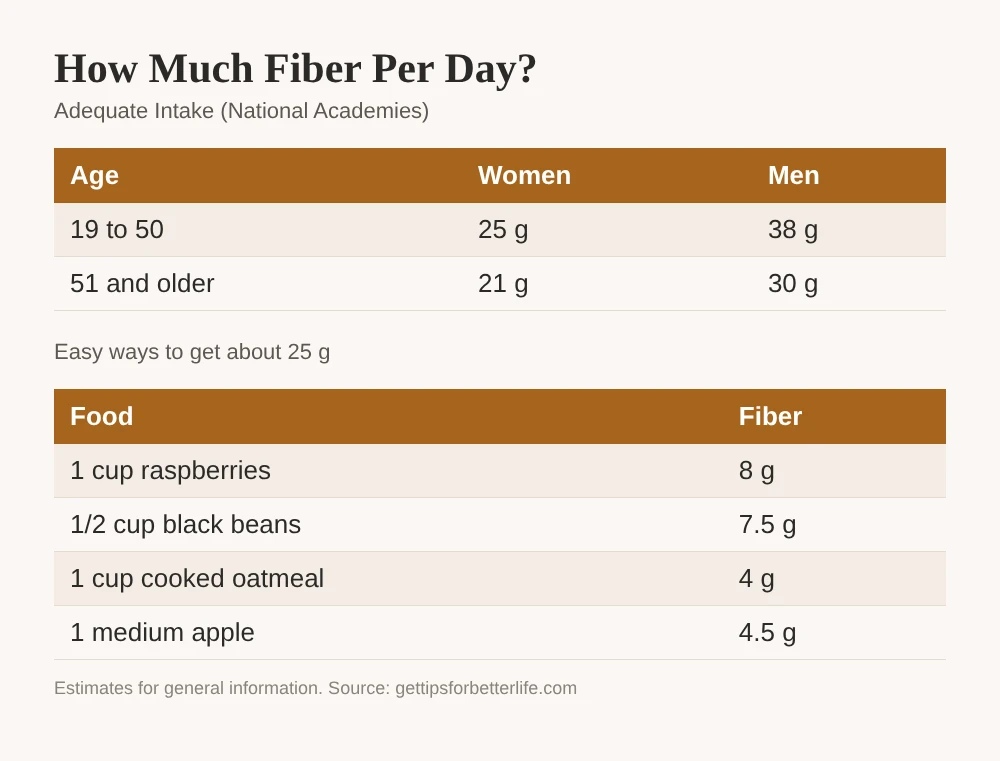 How much fiber per day by age for women and men, with high-fiber foods