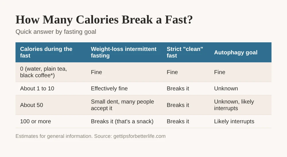 How many calories break a fast, chart comparing black coffee, lemon, gum, milk, sugar and heavy cream by calories