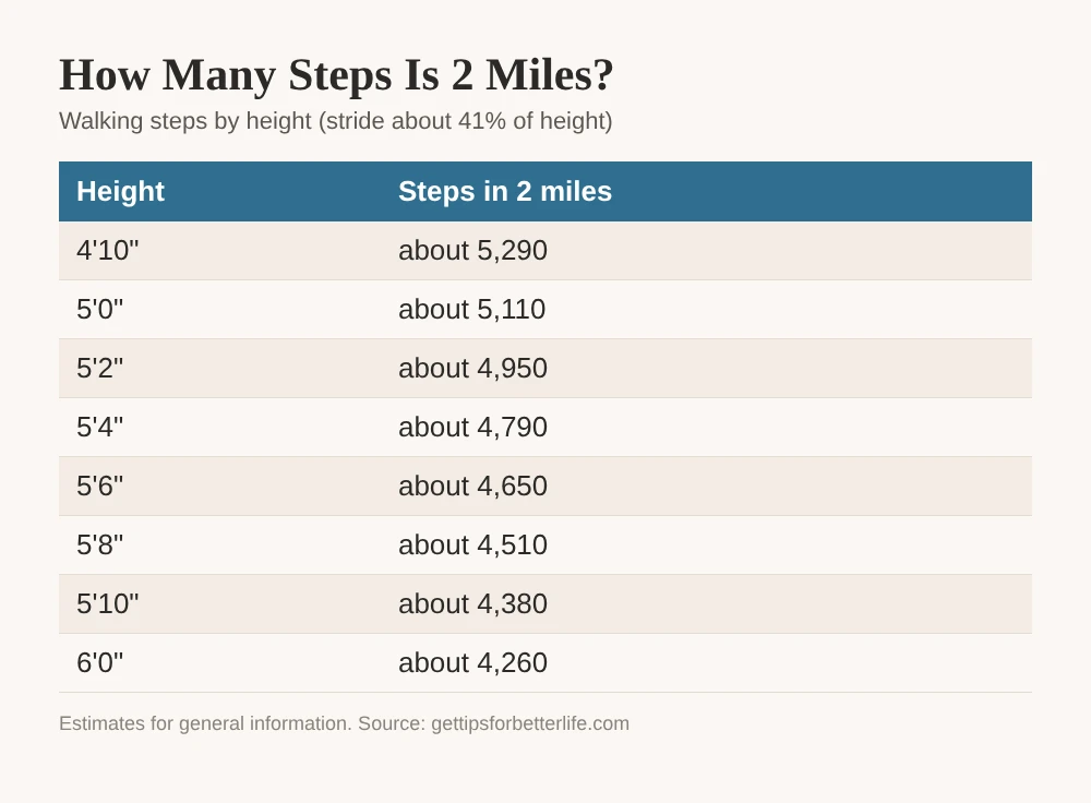 How many steps is 2 miles, chart by height