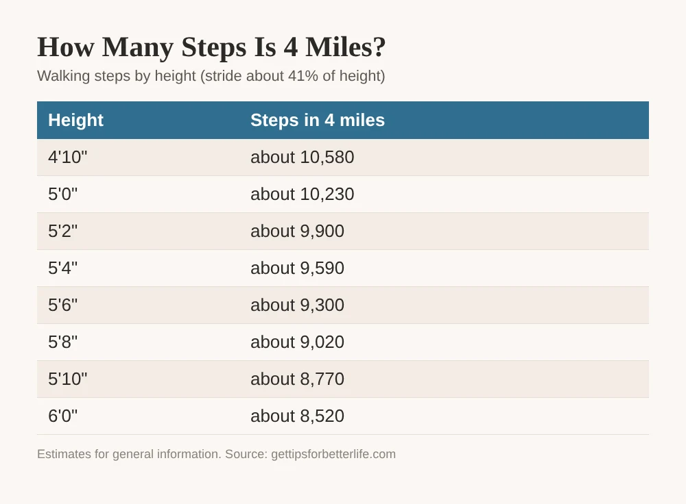 How many steps is 4 miles, chart by height