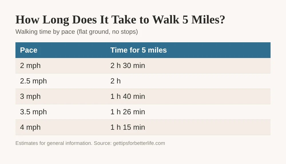 How long does it take to walk 5 miles, chart by pace