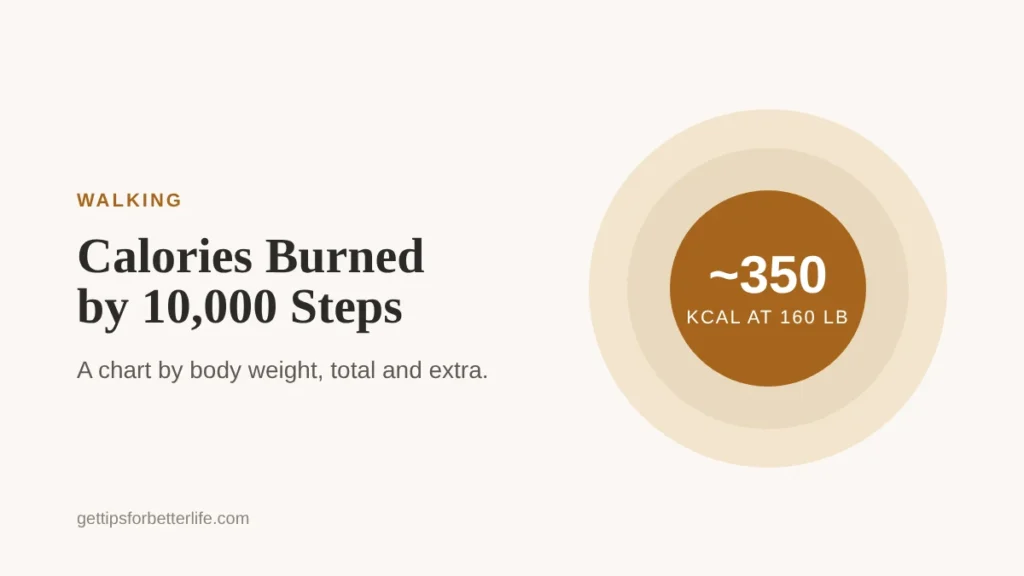 How many calories does 10,000 steps burn, a chart by body weight